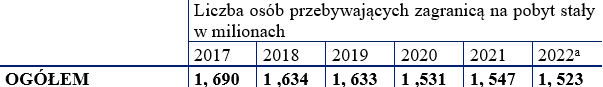 Zdjęcie przedstawia tabelę z danymi dot. szacunku emigracji z Polski na pobyt czasowy powyżej 12 miesięcy w latach 2017-2022