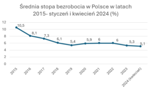 Zdjęcie przedstawia wykres średniej stopy bezrobocia w Polsce w latach 2015-2024. Wykres jest punktowy, malejący od 10,5% do 5,1%